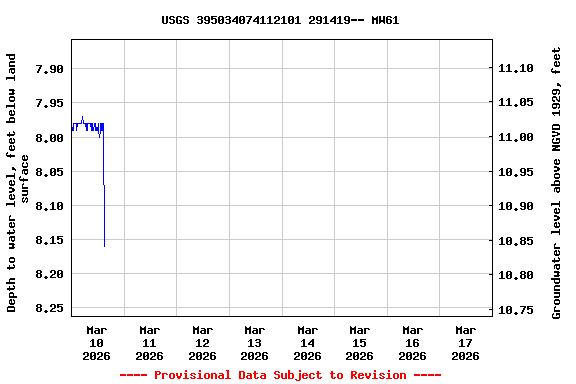 Graph of  Depth to water level, feet below land surface