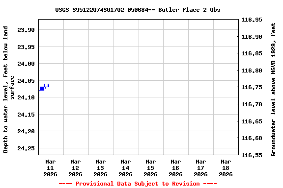 Graph of  Depth to water level, feet below land surface