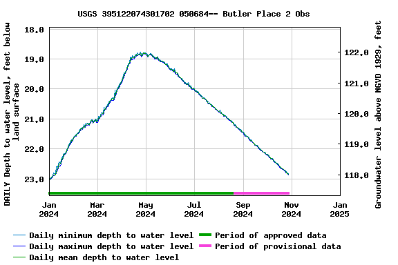 Graph of DAILY Depth to water level, feet below land surface