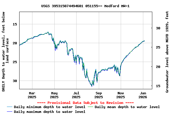 Graph of DAILY Depth to water level, feet below land surface