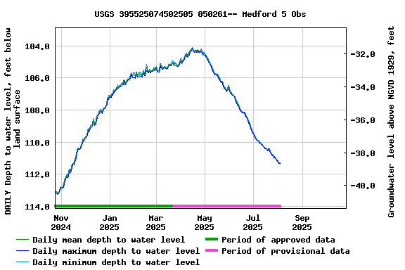 Graph of DAILY Depth to water level, feet below land surface
