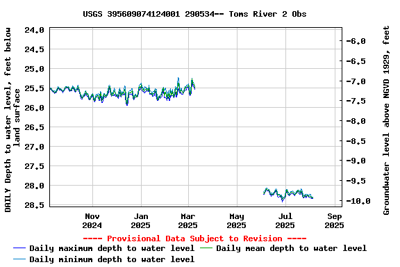 Graph of DAILY Depth to water level, feet below land surface