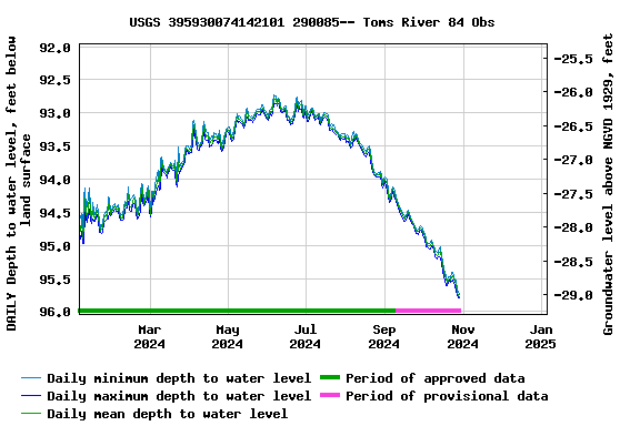 Graph of DAILY Depth to water level, feet below land surface