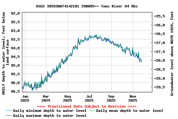 Graph of DAILY Depth to water level, feet below land surface