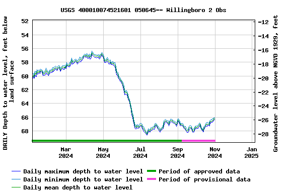 Graph of DAILY Depth to water level, feet below land surface