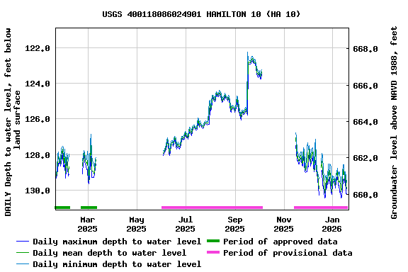 Graph of DAILY Depth to water level, feet below land surface