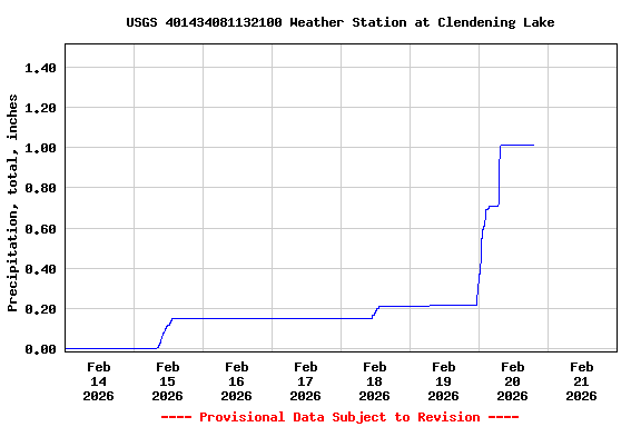 Graph of  Precipitation, total, inches