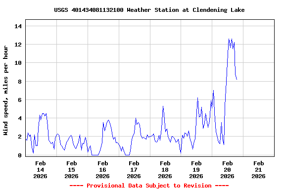 Graph of  Wind speed, miles per hour