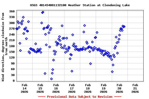 Graph of  Wind direction, degrees clockwise from true north