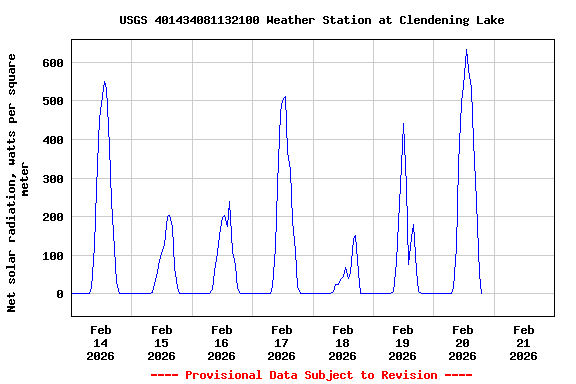 Graph of  Net solar radiation, watts per square meter