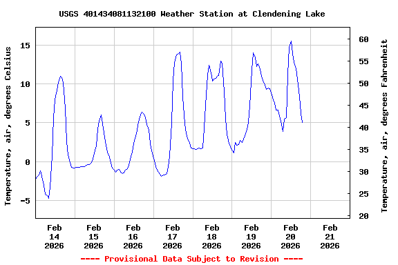 Graph of  Temperature, air, degrees Celsius