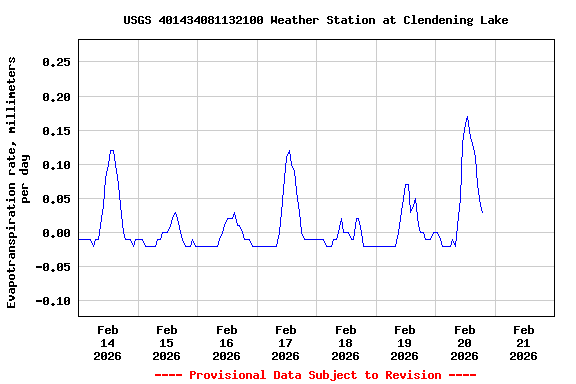 Graph of  Evapotranspiration rate, millimeters per day