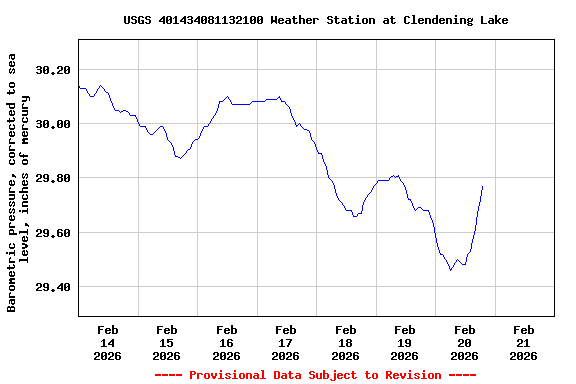 Graph of  Barometric pressure, corrected to sea level, inches of mercury