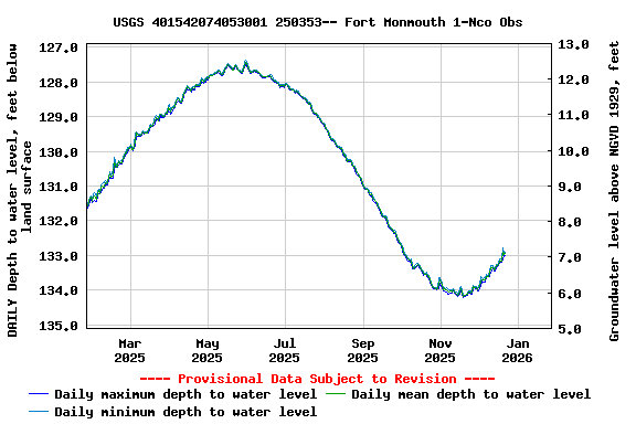 Graph of DAILY Depth to water level, feet below land surface