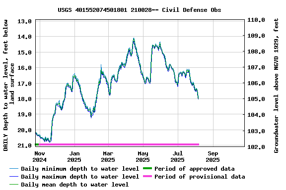 Graph of DAILY Depth to water level, feet below land surface