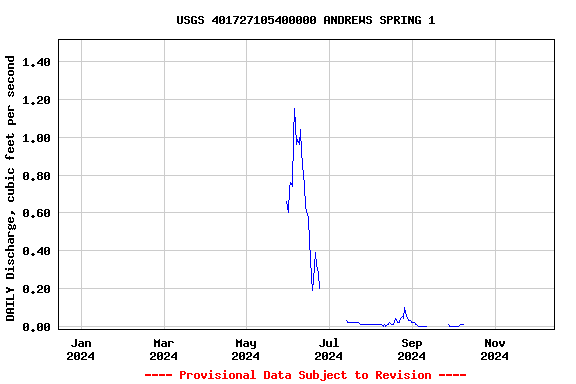 Graph of DAILY Discharge, cubic feet per second