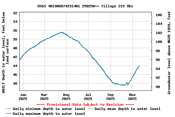 Graph of DAILY Depth to water level, feet below land surface