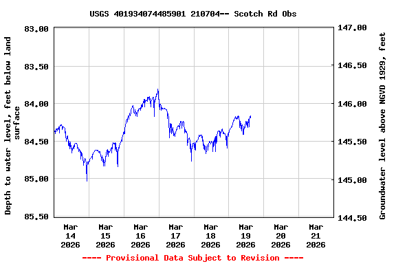 Graph of  Depth to water level, feet below land surface