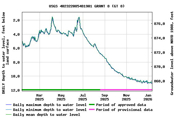 Graph of DAILY Depth to water level, feet below land surface