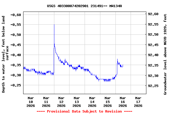 Graph of  Depth to water level, feet below land surface