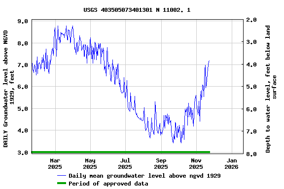 Graph of DAILY Groundwater level above NGVD 1929, feet