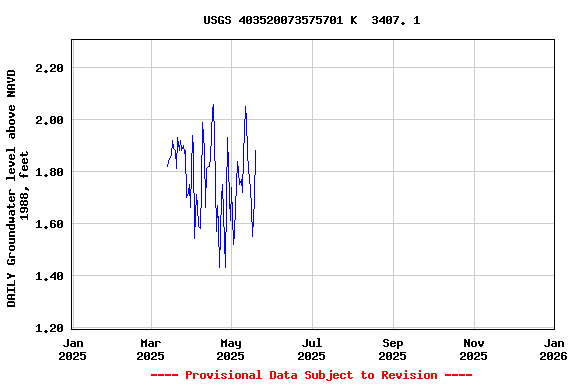 Graph of DAILY Groundwater level above NAVD 1988, feet