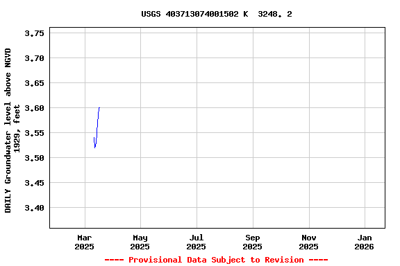 Graph of DAILY Groundwater level above NGVD 1929, feet