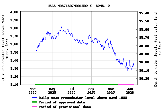 Graph of DAILY Groundwater level above NAVD 1988, feet