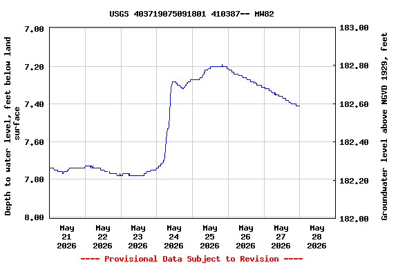 Graph of  Depth to water level, feet below land surface