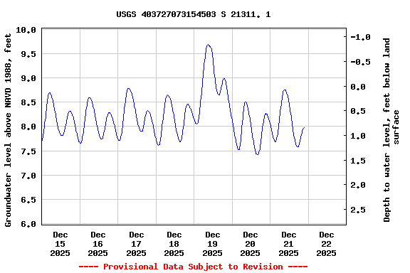 Graph of  Groundwater level above NAVD 1988, feet