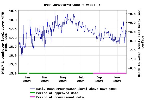 Graph of DAILY Groundwater level above NAVD 1988, feet