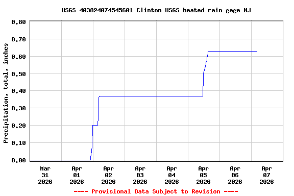 Graph of  Precipitation, total, inches