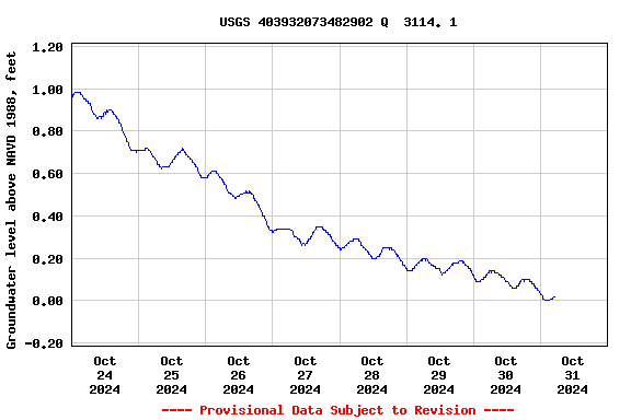 Graph of  Groundwater level above NAVD 1988, feet