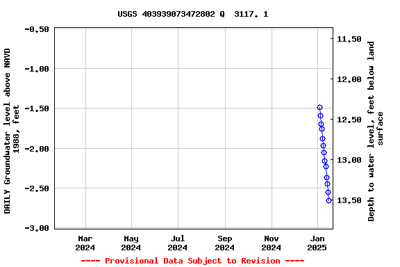 Graph of DAILY Groundwater level above NAVD 1988, feet