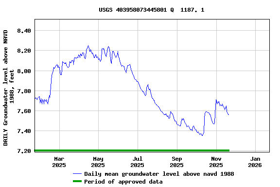 Graph of DAILY Groundwater level above NAVD 1988, feet