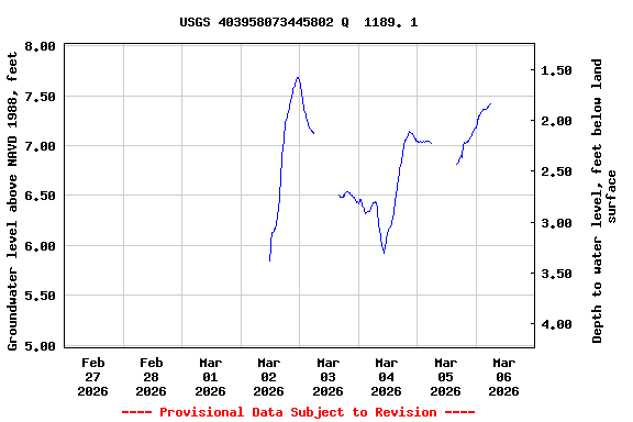 Graph of  Groundwater level above NAVD 1988, feet
