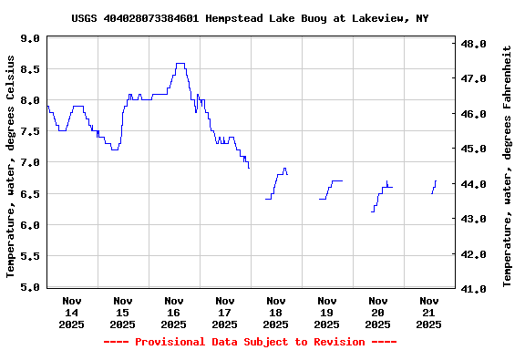 Graph of  Temperature, water, degrees Celsius