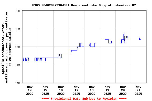 Graph of  Specific conductance, water, unfiltered, microsiemens per centimeter at 25 degrees Celsius