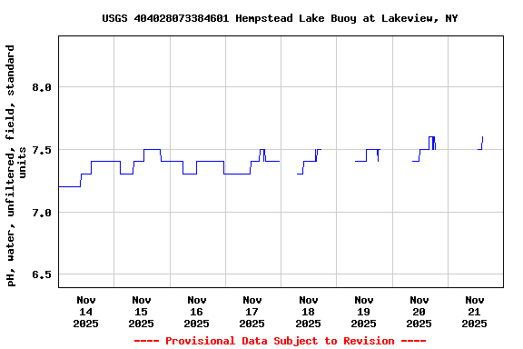 Graph of  pH, water, unfiltered, field, standard units