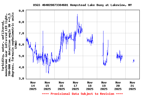 Graph of  Turbidity, water, unfiltered, monochrome near infra-red LED light, 780-900 nm, detection angle 90 +-2.5 degrees, formazin nephelometric units (FNU)