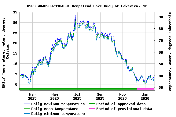 Graph of DAILY Temperature, water, degrees Celsius