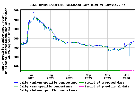 Graph of DAILY Specific conductance, water, unfiltered, microsiemens per centimeter at 25 degrees Celsius