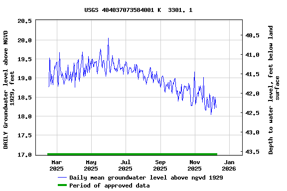Graph of DAILY Groundwater level above NGVD 1929, feet