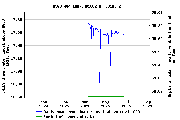 Graph of DAILY Groundwater level above NGVD 1929, feet