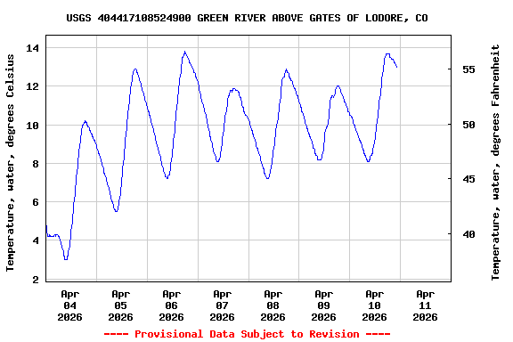 Graph of  Temperature, water, degrees Celsius
