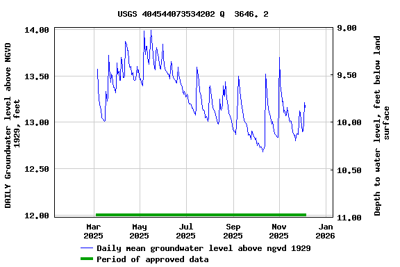 Graph of DAILY Groundwater level above NGVD 1929, feet