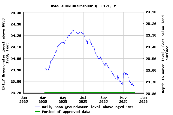Graph of DAILY Groundwater level above NGVD 1929, feet