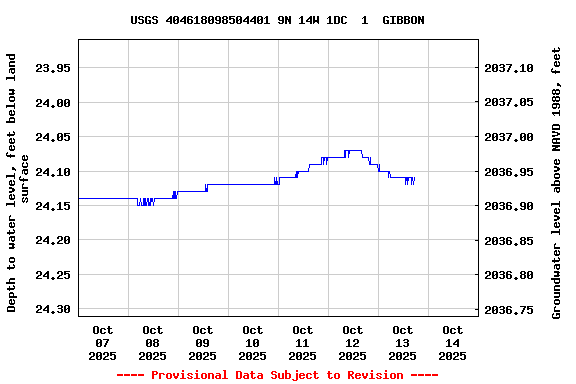 Graph of 