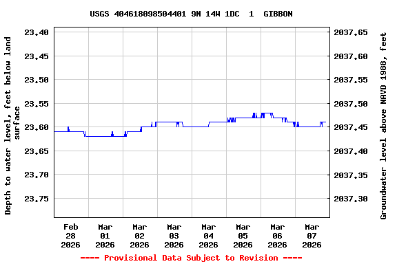 Graph of  Depth to water level, feet below land surface