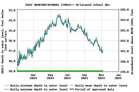 Graph of DAILY Depth to water level, feet below land surface